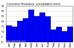 Comodoro Rivadavia Argentina Annual Precipitation Graph